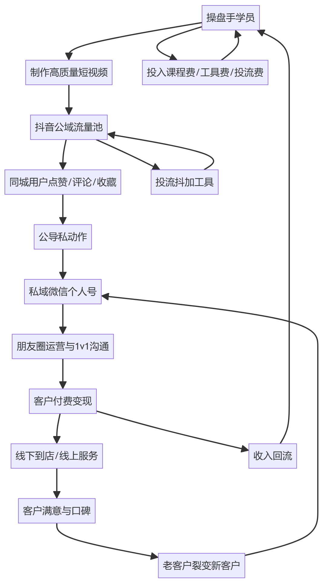 核心商业逻辑拆解